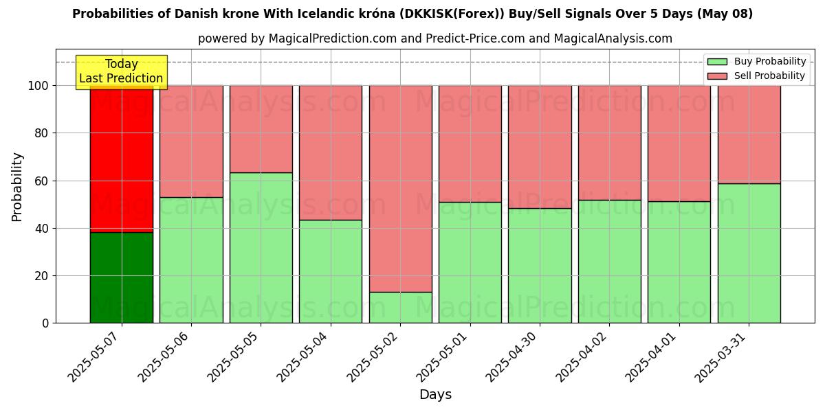 Probabilities of Danish krone With Icelandic króna (DKKISK(Forex)) Buy/Sell Signals Using Several AI Models Over 10 Days (08 May) Probabilities of Danish krone With Icelandic króna (DKKISK(Forex)) Buy/Sell Signals Using Several AI Models Over 5 Days (08 May)