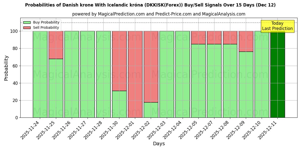 Probabilities of Corona danesa Con corona islandesa (DKKISK(Forex)) Buy/Sell Signals Using Several AI Models Over 5 Days (12 Dec) 