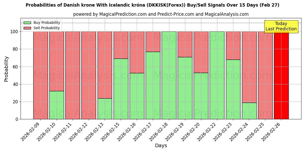 Probabilities of Danimarka kronu İzlanda kronası ile (DKKISK(Forex)) Buy/Sell Signals Using Several AI Models Over 5 Days (27 Feb) 