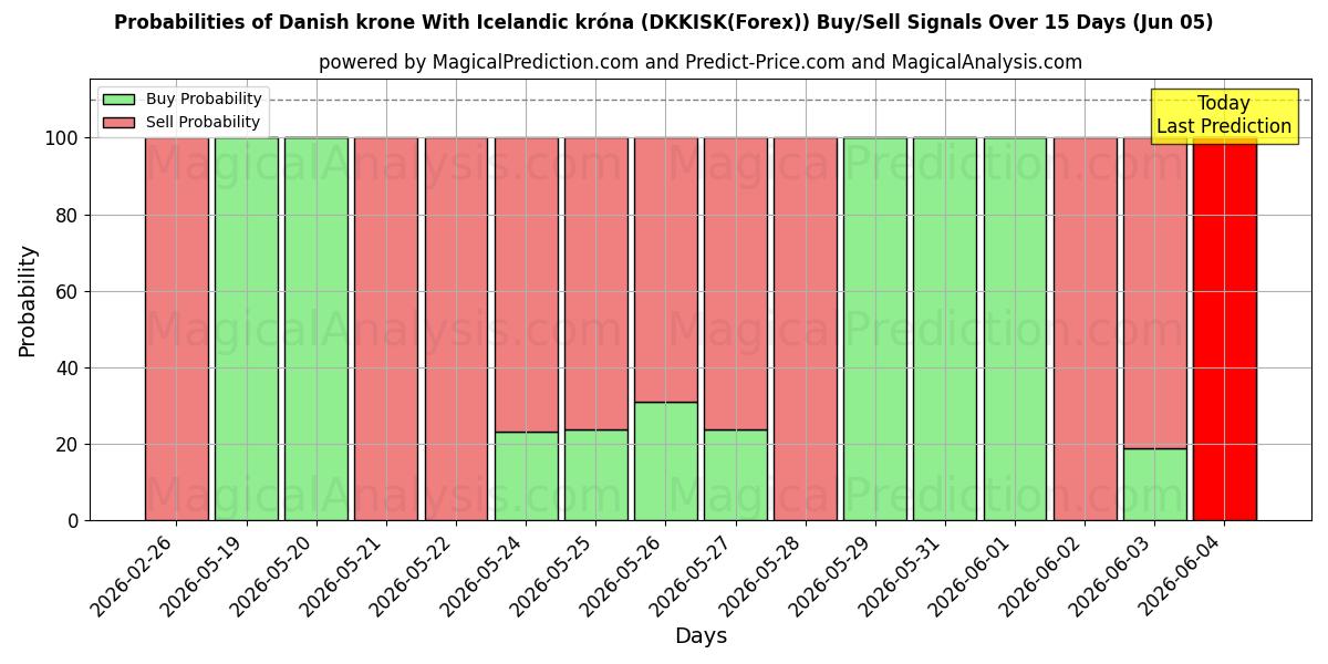 Probabilities of Corona danese Con corona islandese (DKKISK(Forex)) Buy/Sell Signals Using Several AI Models Over 5 Days (05 Jun) 