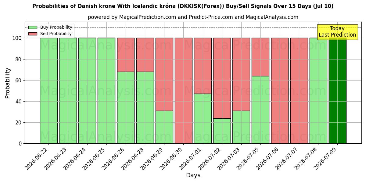 Probabilities of Датская крона и исландская крона (DKKISK(Forex)) Buy/Sell Signals Using Several AI Models Over 5 Days (10 Jul) 