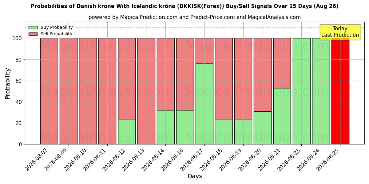 Probabilities of デンマーククローネとアイスランドクローナ (DKKISK(Forex)) Buy/Sell Signals Using Several AI Models Over 5 Days (26 Aug) 