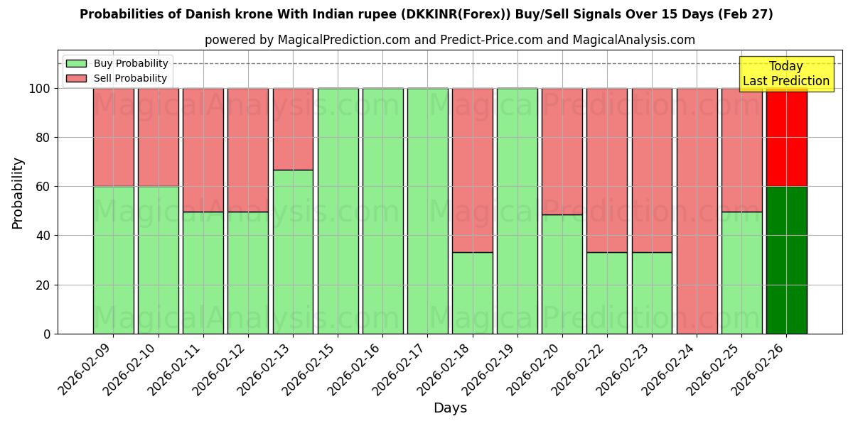 Probabilities of Tanskan kruunu Intian rupialla (DKKINR(Forex)) Buy/Sell Signals Using Several AI Models Over 5 Days (27 Feb) 