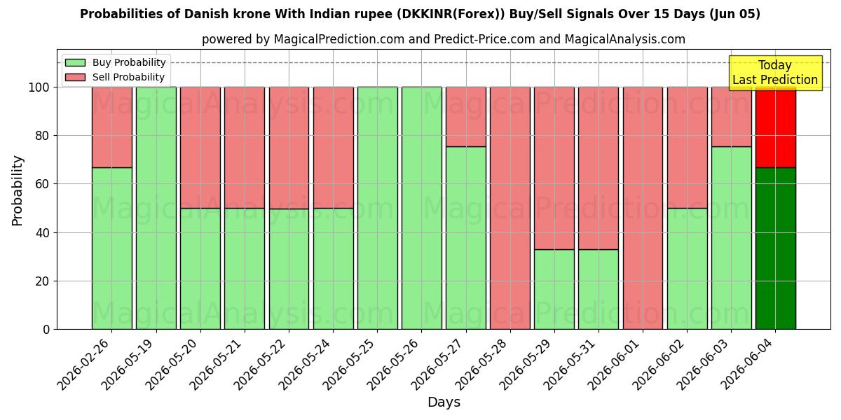 Probabilities of Deense kroon met Indiase roepie (DKKINR(Forex)) Buy/Sell Signals Using Several AI Models Over 5 Days (05 Jun) 