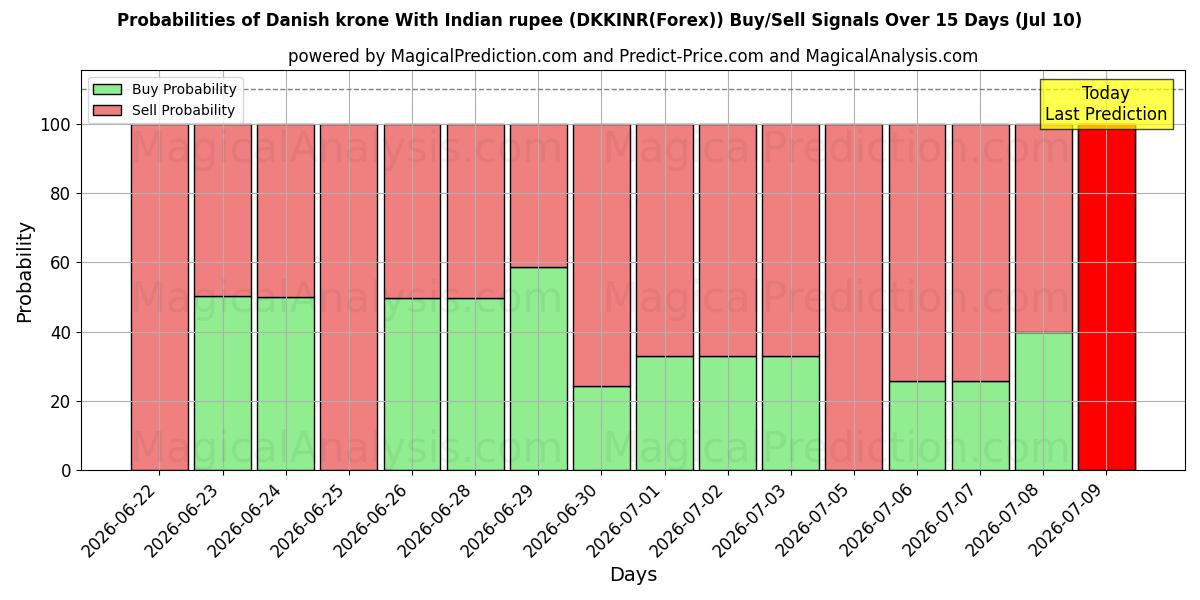 Probabilities of 덴마크 크로네(인도 루피 포함) (DKKINR(Forex)) Buy/Sell Signals Using Several AI Models Over 5 Days (10 Jul) 