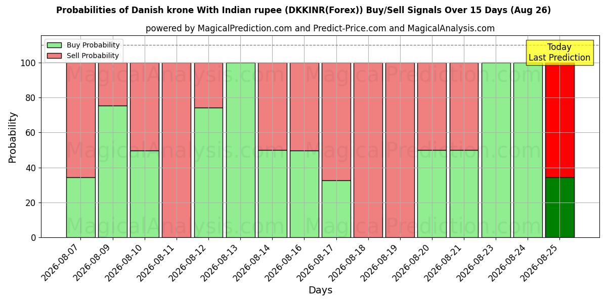 Probabilities of Dänische Krone mit indischer Rupie (DKKINR(Forex)) Buy/Sell Signals Using Several AI Models Over 5 Days (26 Aug) 