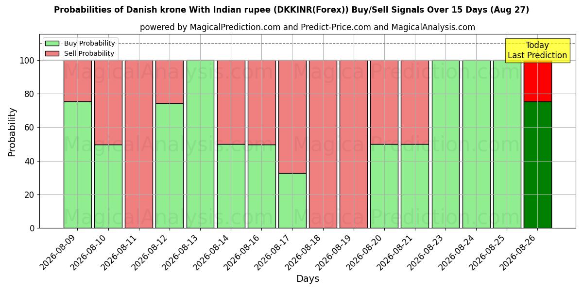 Probabilities of كرونة دانمركية مع الروبية الهندية (DKKINR(Forex)) Buy/Sell Signals Using Several AI Models Over 5 Days (27 Aug) 
