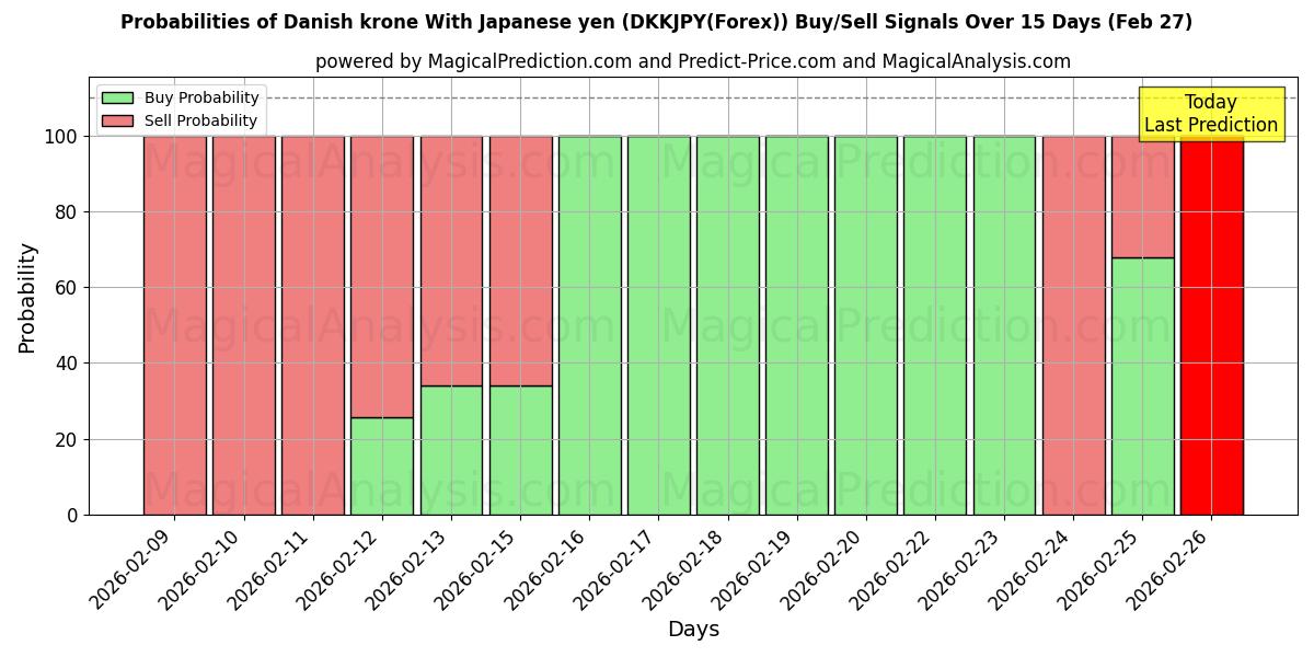 Probabilities of Датская крона к японской иене (DKKJPY(Forex)) Buy/Sell Signals Using Several AI Models Over 5 Days (27 Feb) 