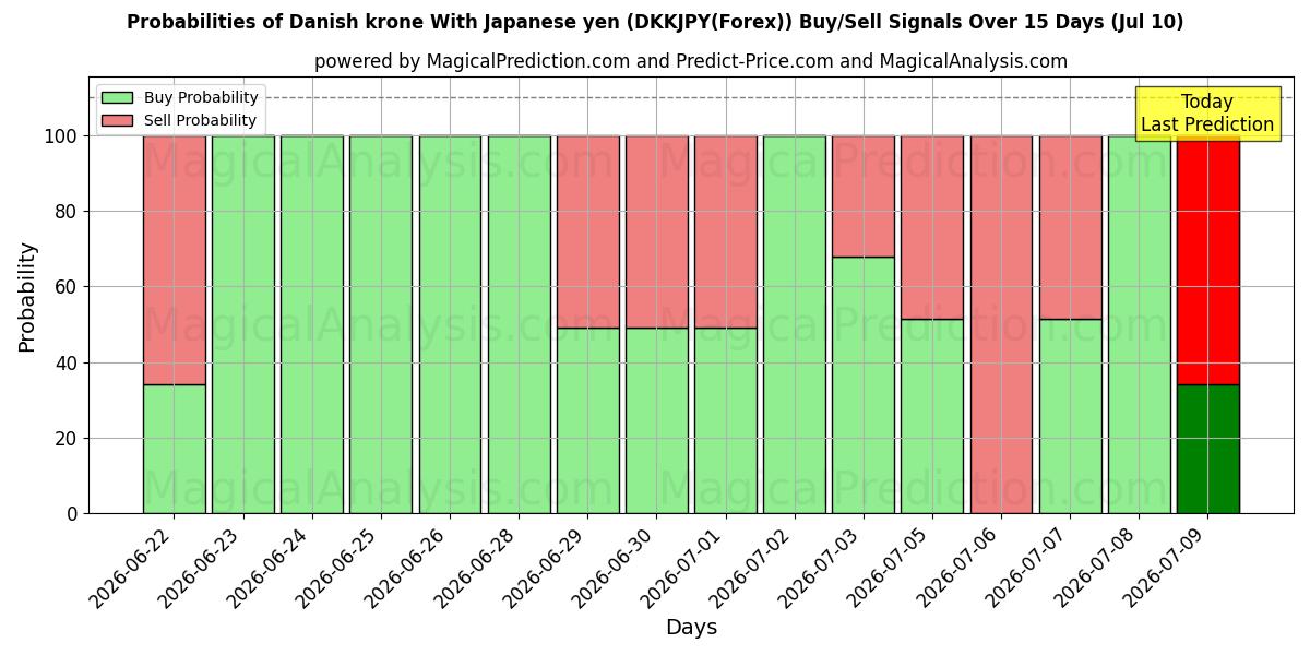Probabilities of 덴마크 크로네(일본 엔 포함) (DKKJPY(Forex)) Buy/Sell Signals Using Several AI Models Over 5 Days (10 Jul) 
