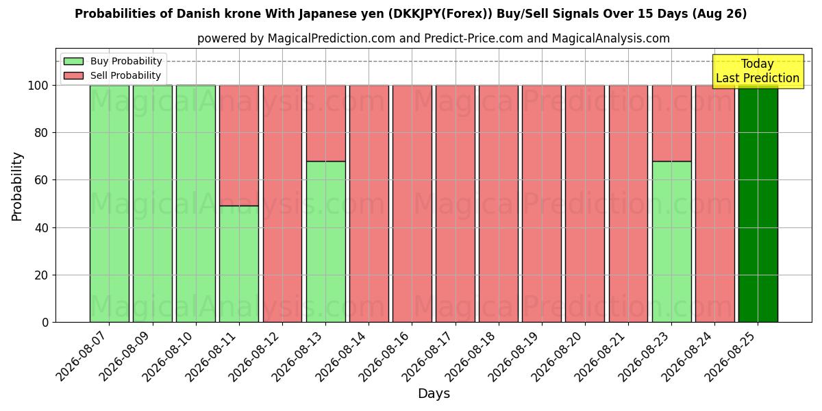 Probabilities of Dänische Krone mit japanischem Yen (DKKJPY(Forex)) Buy/Sell Signals Using Several AI Models Over 5 Days (26 Aug) 