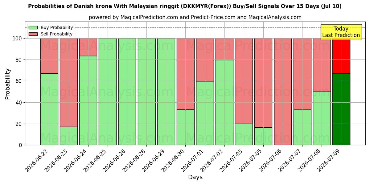 Probabilities of 덴마크 크로네(말레이시아 링깃 포함) (DKKMYR(Forex)) Buy/Sell Signals Using Several AI Models Over 5 Days (10 Jul) 