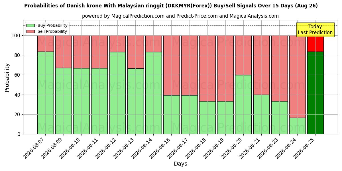 Probabilities of Corona danesa Con ringgit malayo (DKKMYR(Forex)) Buy/Sell Signals Using Several AI Models Over 5 Days (26 Aug) 