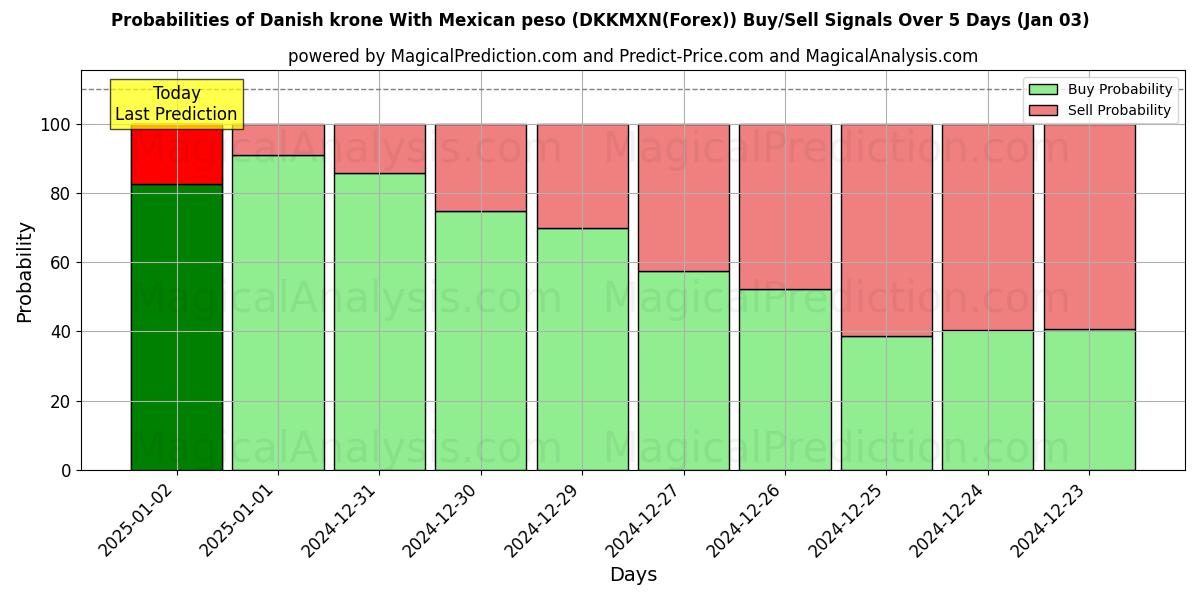 Probabilities of Corona danesa Con peso mexicano (DKKMXN(Forex)) Buy/Sell Signals Using Several AI Models Over 5 Days (03 Jan) 