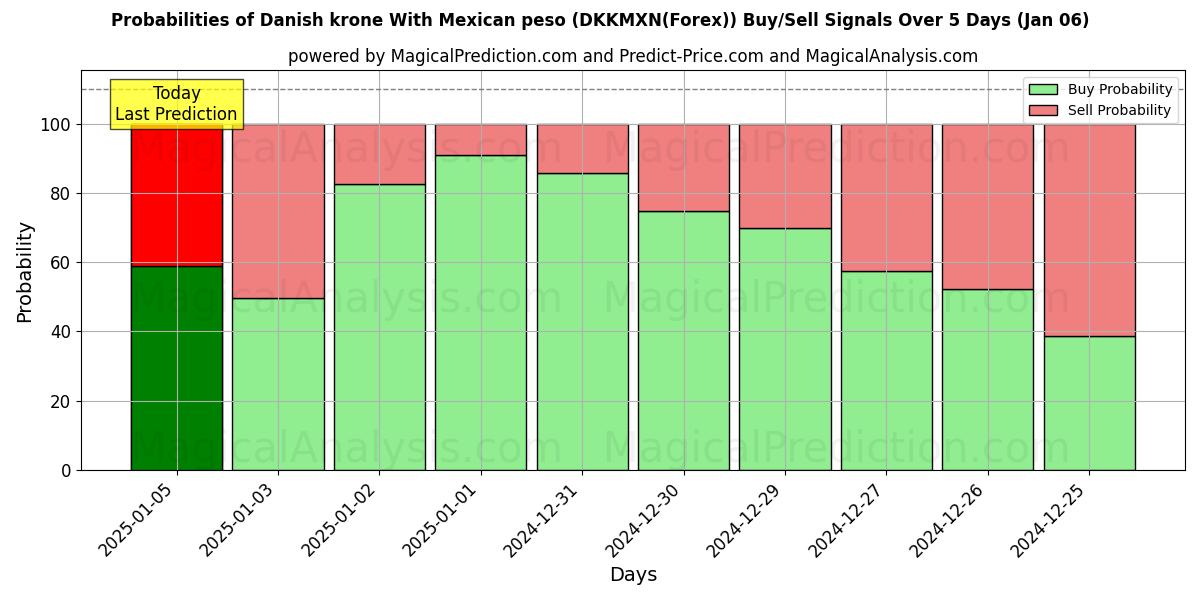 Probabilities of Dansk krone Med meksikansk peso (DKKMXN(Forex)) Buy/Sell Signals Using Several AI Models Over 5 Days (06 Jan) 