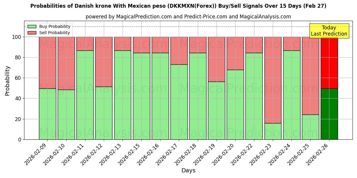 Probabilities of Corona danesa Con peso mexicano (DKKMXN(Forex)) Buy/Sell Signals Using Several AI Models Over 5 Days (27 Feb) 