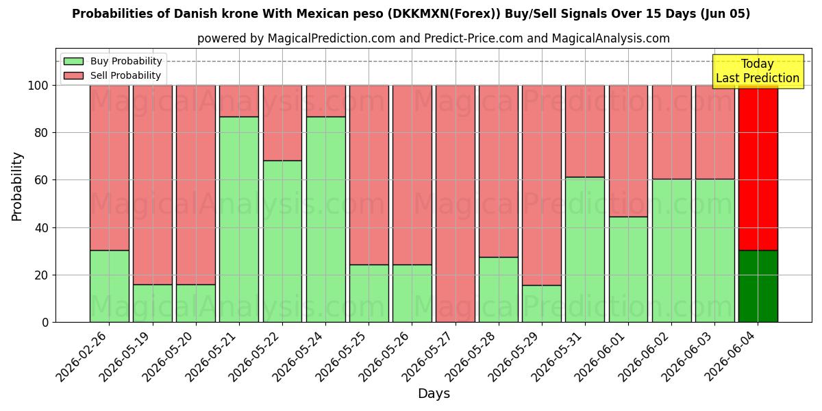 Probabilities of मैक्सिकन पेसो के साथ डेनिश क्रोन (DKKMXN(Forex)) Buy/Sell Signals Using Several AI Models Over 5 Days (05 Jun) 