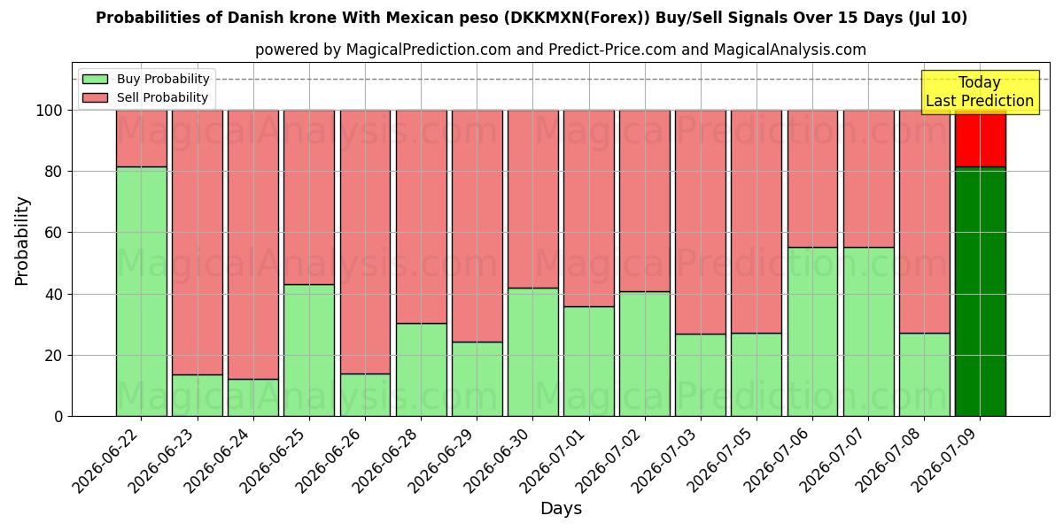 Probabilities of Dänische Krone mit mexikanischem Peso (DKKMXN(Forex)) Buy/Sell Signals Using Several AI Models Over 5 Days (10 Jul) 