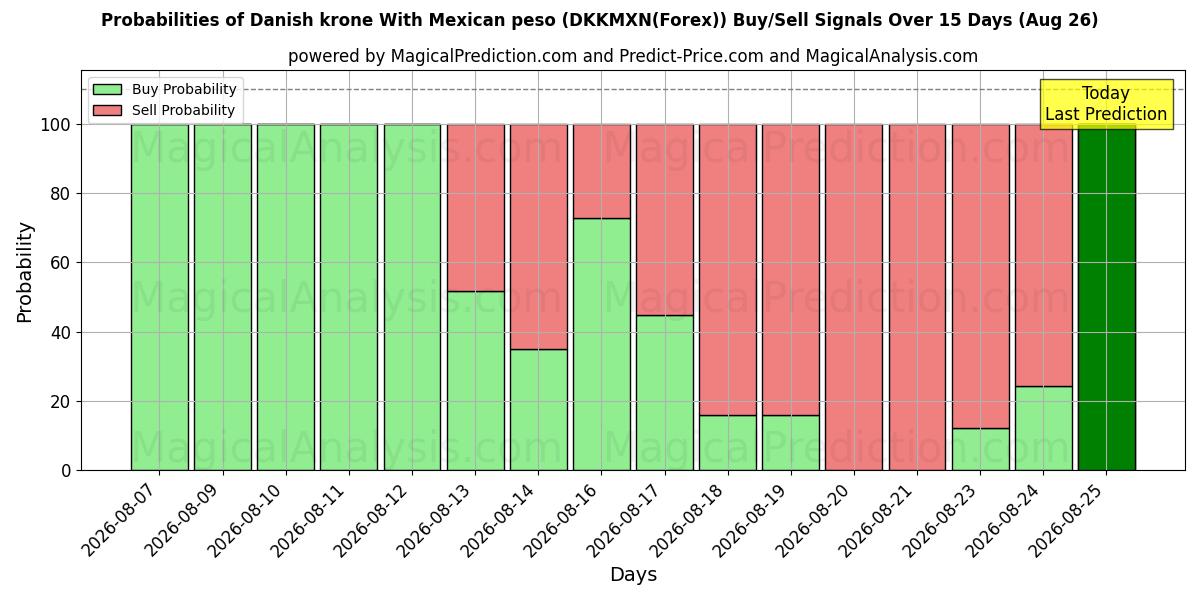 Probabilities of Danish krone With Mexican peso (DKKMXN(Forex)) Buy/Sell Signals Using Several AI Models Over 5 Days (26 Aug) 