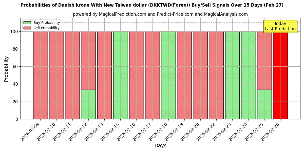 Probabilities of デンマーク クローネと新台湾ドル (DKKTWD(Forex)) Buy/Sell Signals Using Several AI Models Over 5 Days (27 Feb) 