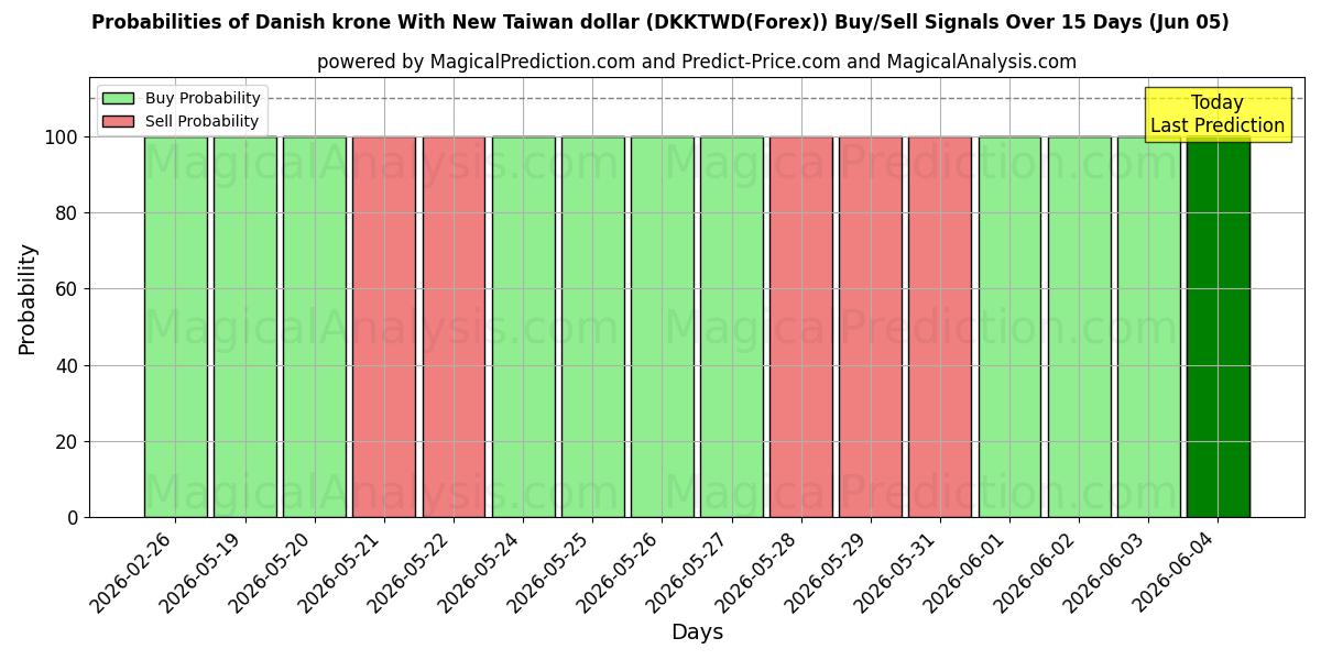 Probabilities of الكرونة الدنماركية مع الدولار التايواني الجديد (DKKTWD(Forex)) Buy/Sell Signals Using Several AI Models Over 5 Days (05 Jun) 