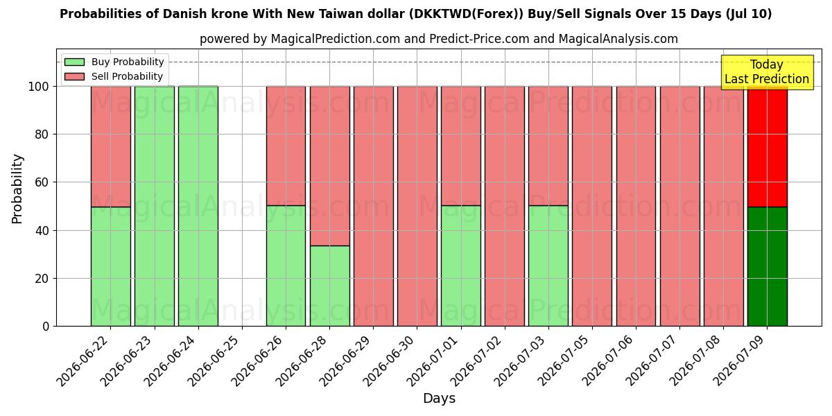 Probabilities of Danish krone With New Taiwan dollar (DKKTWD(Forex)) Buy/Sell Signals Using Several AI Models Over 5 Days (10 Jul) 