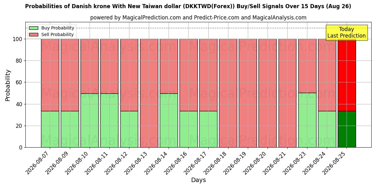 Probabilities of Dänische Krone mit neuem Taiwan-Dollar (DKKTWD(Forex)) Buy/Sell Signals Using Several AI Models Over 5 Days (26 Aug) 