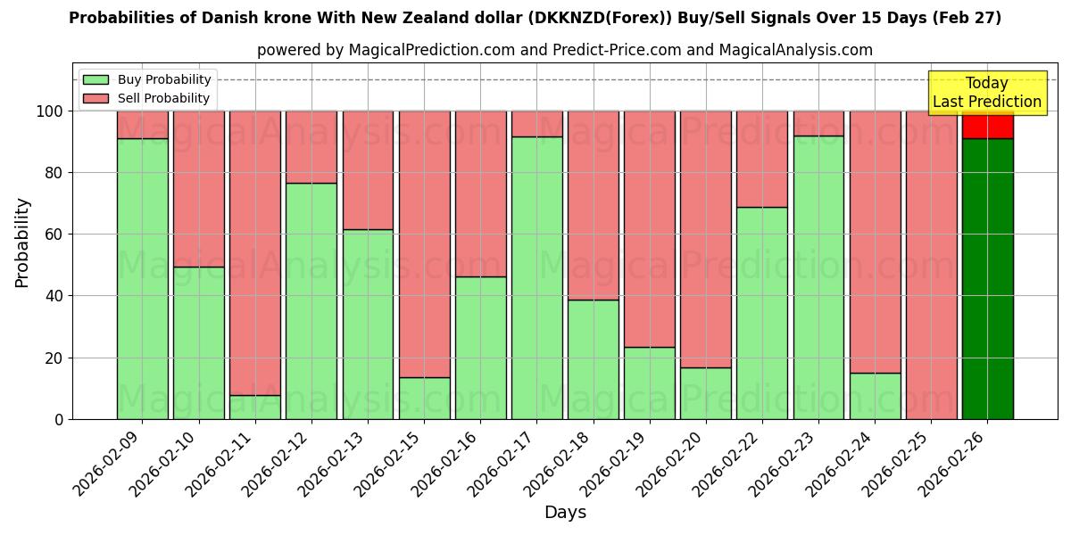 Probabilities of デンマーククローネとニュージーランドドル (DKKNZD(Forex)) Buy/Sell Signals Using Several AI Models Over 5 Days (27 Feb) 