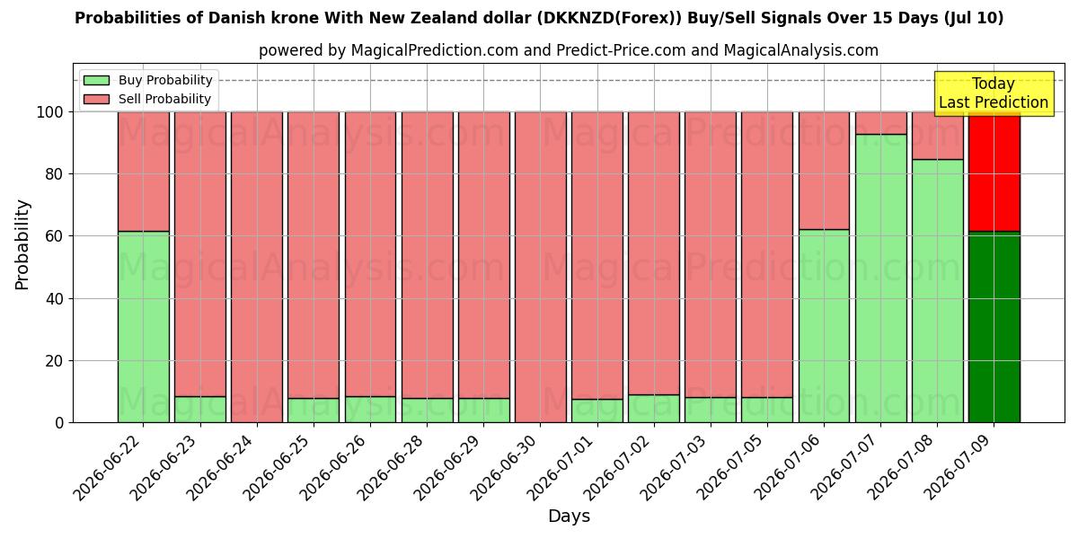 Probabilities of 丹麦克朗 兑换 新西兰元 (DKKNZD(Forex)) Buy/Sell Signals Using Several AI Models Over 5 Days (10 Jul) 