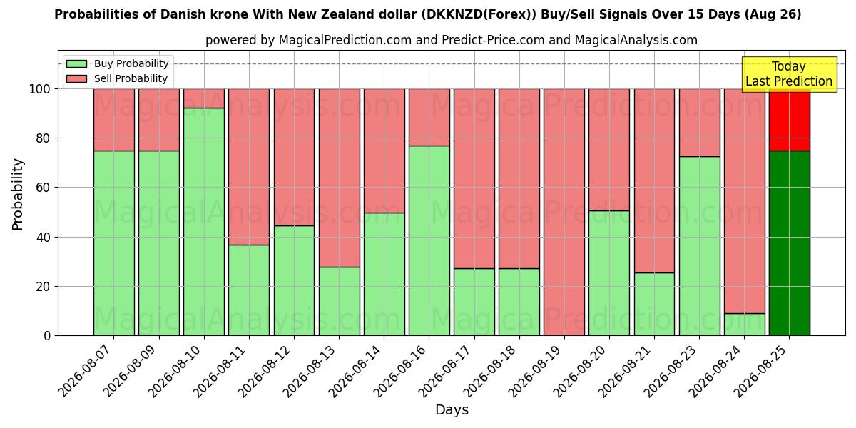 Probabilities of Coroa dinamarquesa com dólar neozelandês (DKKNZD(Forex)) Buy/Sell Signals Using Several AI Models Over 5 Days (26 Aug) 