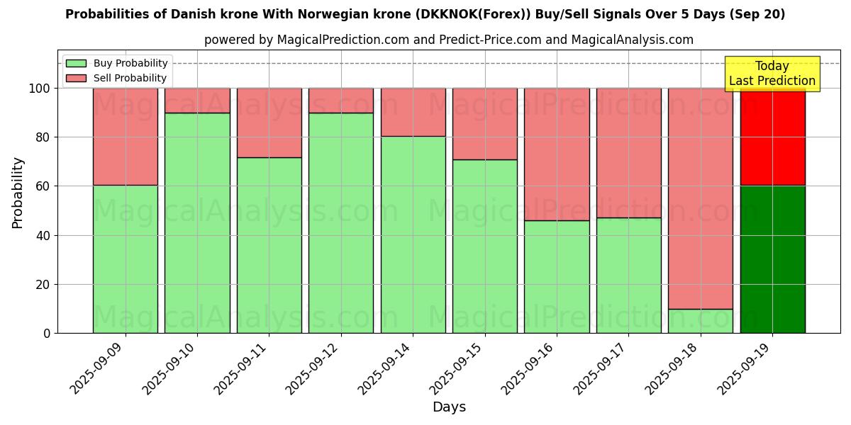 Probabilités des signaux d'achat/vente Couronne danoise Avec couronne norvégienne (DKKNOK(Forex)) utilisant plusieurs modèles IA sur 10 jours (20 Sep) Probabilities of Couronne danoise Avec couronne norvégienne (DKKNOK(Forex)) Buy/Sell Signals Using Several AI Models Over 5 Days (20 Sep)