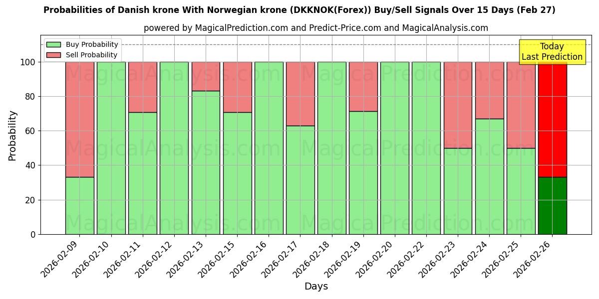 Probabilities of डेनिश क्रोन नॉर्वेजियन क्रोन के साथ (DKKNOK(Forex)) Buy/Sell Signals Using Several AI Models Over 5 Days (27 Feb) 