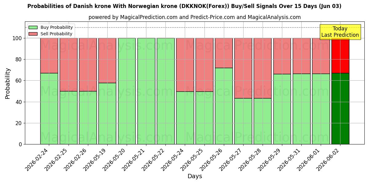 Probabilities of Coroa dinamarquesa Com coroa norueguesa (DKKNOK(Forex)) Buy/Sell Signals Using Several AI Models Over 5 Days (03 Jun) 