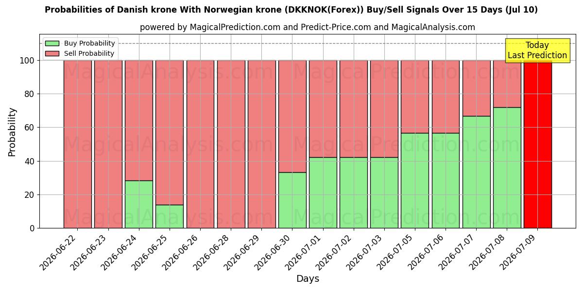 Probabilities of 노르웨이 크로네와 덴마크 크로네 (DKKNOK(Forex)) Buy/Sell Signals Using Several AI Models Over 5 Days (10 Jul) 