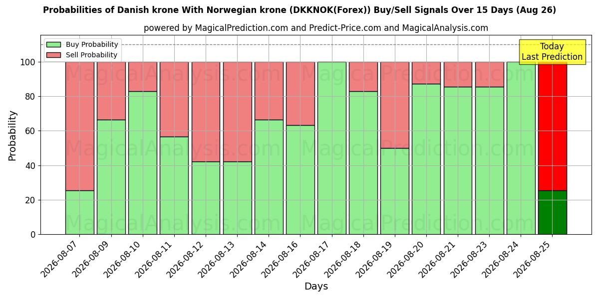 Probabilities of کرون دانمارک با کرون نروژ (DKKNOK(Forex)) Buy/Sell Signals Using Several AI Models Over 5 Days (26 Aug) 