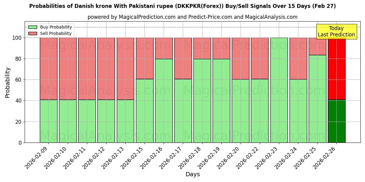 Probabilities of Deense kroon met Pakistaanse roepie (DKKPKR(Forex)) Buy/Sell Signals Using Several AI Models Over 5 Days (27 Feb) 