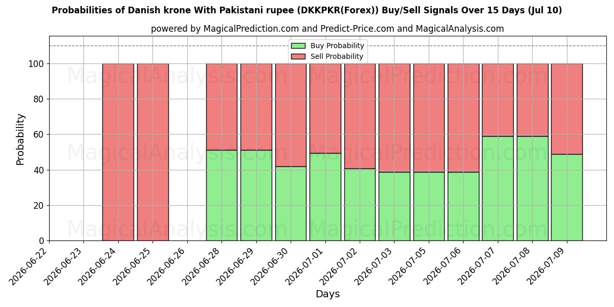 Probabilities of Deense kroon met Pakistaanse roepie (DKKPKR(Forex)) Buy/Sell Signals Using Several AI Models Over 5 Days (10 Jul) 