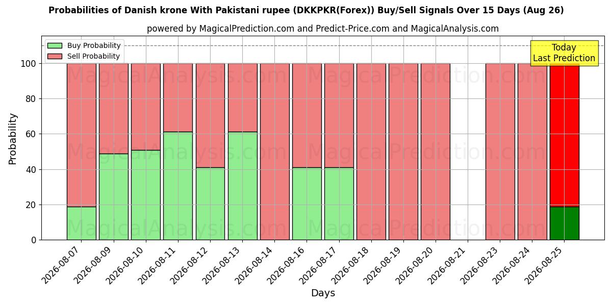 Probabilities of Dänische Krone mit pakistanischer Rupie (DKKPKR(Forex)) Buy/Sell Signals Using Several AI Models Over 5 Days (26 Aug) 