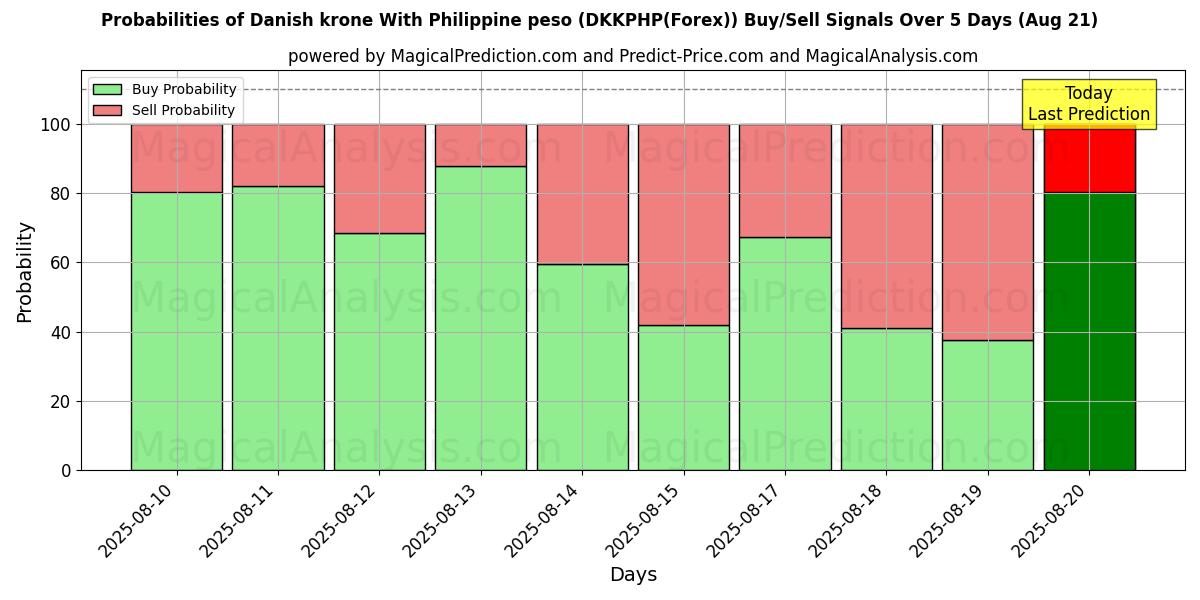 Probabilities of Couronne danoise avec peso philippin (DKKPHP(Forex)) Buy/Sell Signals Using Several AI Models Over 5 Days (21 Aug) 