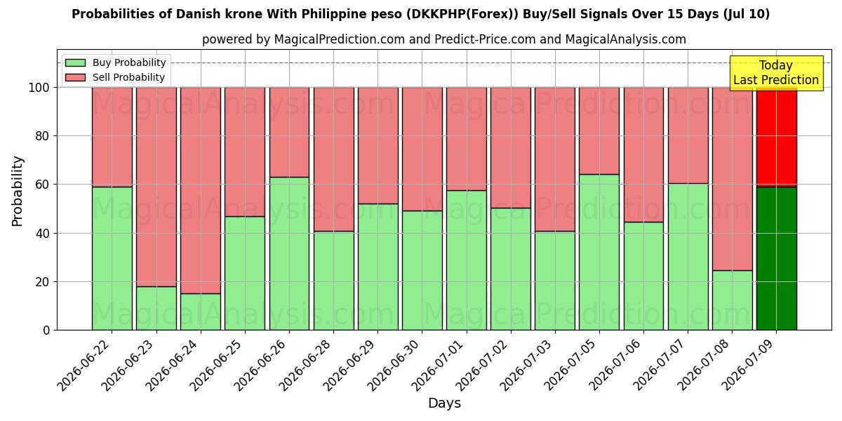 Probabilities of 필리핀 페소와 덴마크 크로네 (DKKPHP(Forex)) Buy/Sell Signals Using Several AI Models Over 5 Days (10 Jul) 