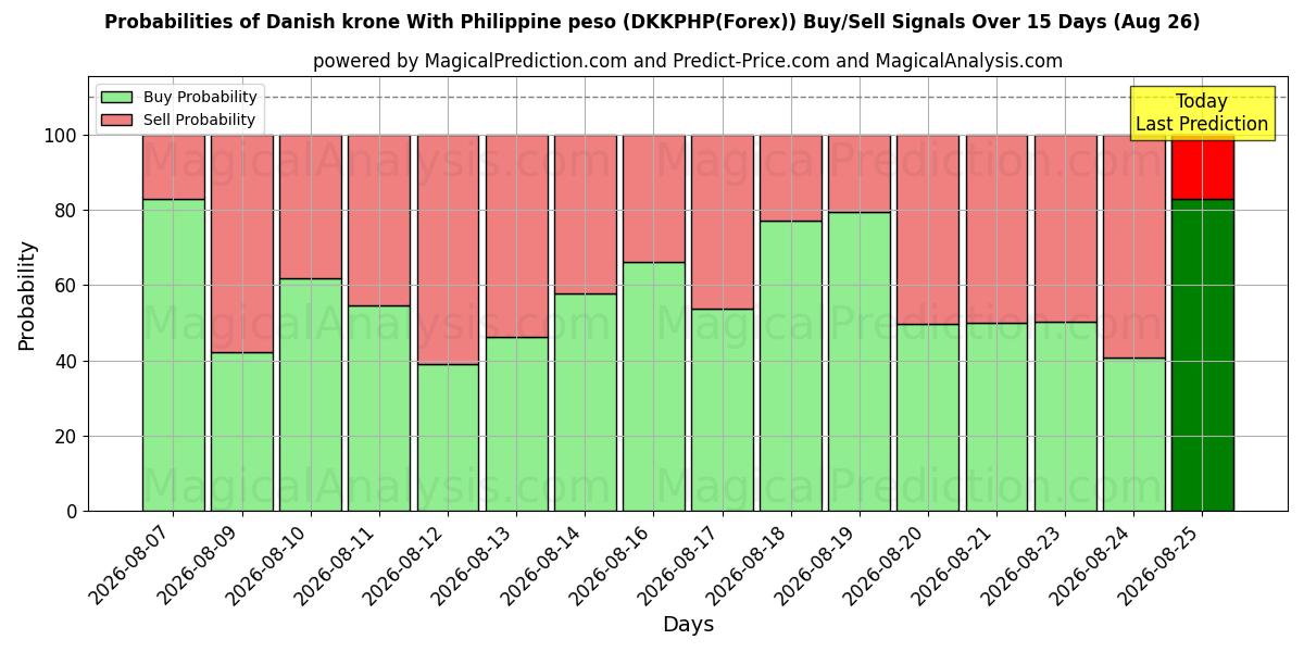 Probabilities of Danish krone With Philippine peso (DKKPHP(Forex)) Buy/Sell Signals Using Several AI Models Over 5 Days (26 Aug) 