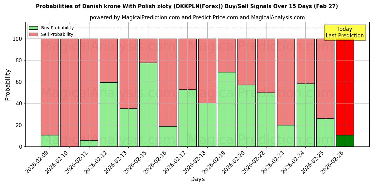 Probabilities of Датская крона и польский злотый (DKKPLN(Forex)) Buy/Sell Signals Using Several AI Models Over 5 Days (27 Feb) 