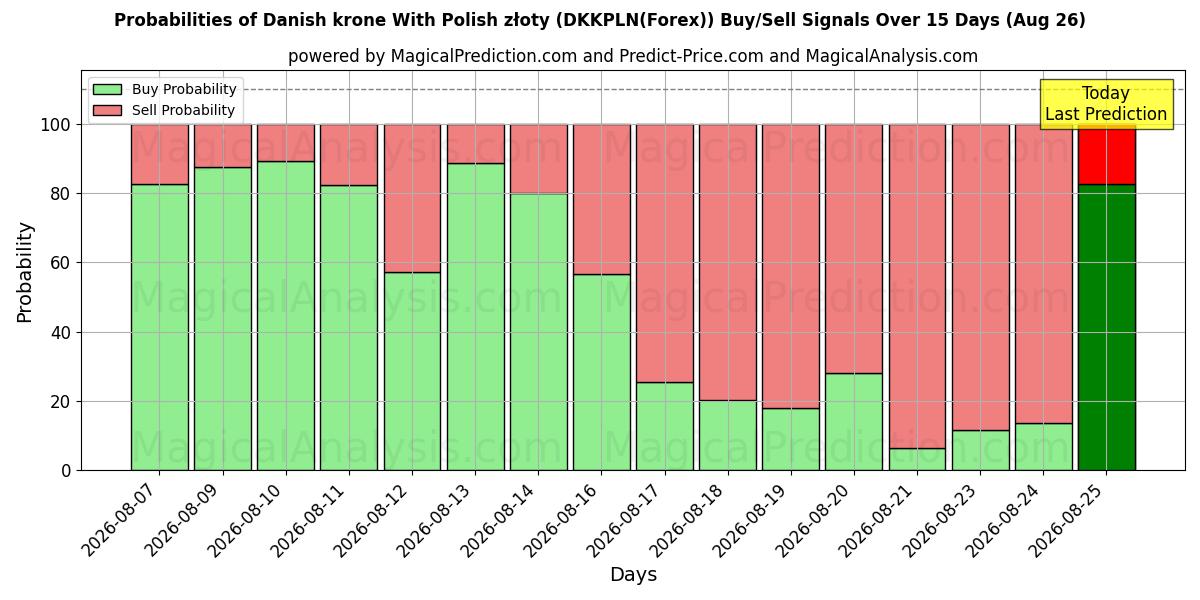 Probabilities of کرون دانمارک با زلوتی لهستان (DKKPLN(Forex)) Buy/Sell Signals Using Several AI Models Over 5 Days (26 Aug) 