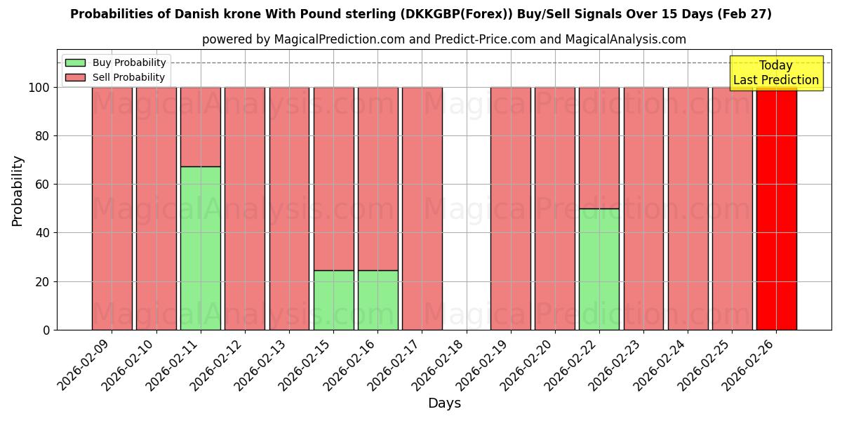 Probabilities of 파운드 스털링과 덴마크 크로네 (DKKGBP(Forex)) Buy/Sell Signals Using Several AI Models Over 5 Days (27 Feb) 
