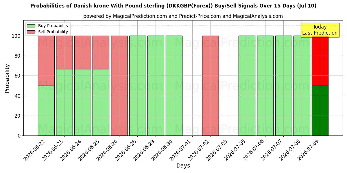 Probabilities of 파운드 스털링과 덴마크 크로네 (DKKGBP(Forex)) Buy/Sell Signals Using Several AI Models Over 5 Days (10 Jul) 