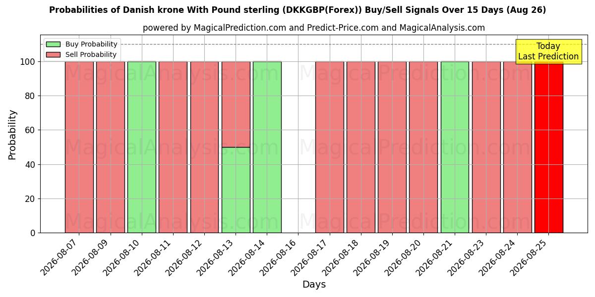 Probabilities of Dänische Krone mit Pfund Sterling (DKKGBP(Forex)) Buy/Sell Signals Using Several AI Models Over 5 Days (26 Aug) 
