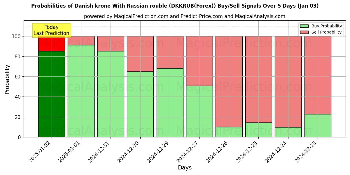 Probabilities of Corona danesa Con rublo ruso (DKKRUB(Forex)) Buy/Sell Signals Using Several AI Models Over 5 Days (03 Jan) 