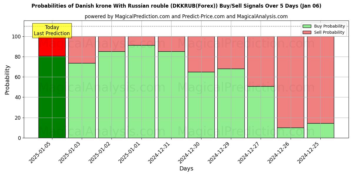 Probabilities of کرون دانمارک با روبل روسیه (DKKRUB(Forex)) Buy/Sell Signals Using Several AI Models Over 5 Days (06 Jan) 