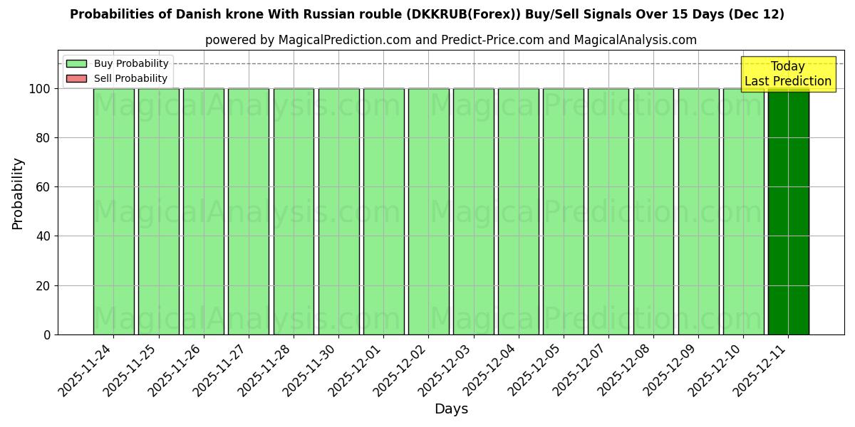 Probabilities of Dänische Krone mit russischem Rubel (DKKRUB(Forex)) Buy/Sell Signals Using Several AI Models Over 5 Days (12 Dec) 