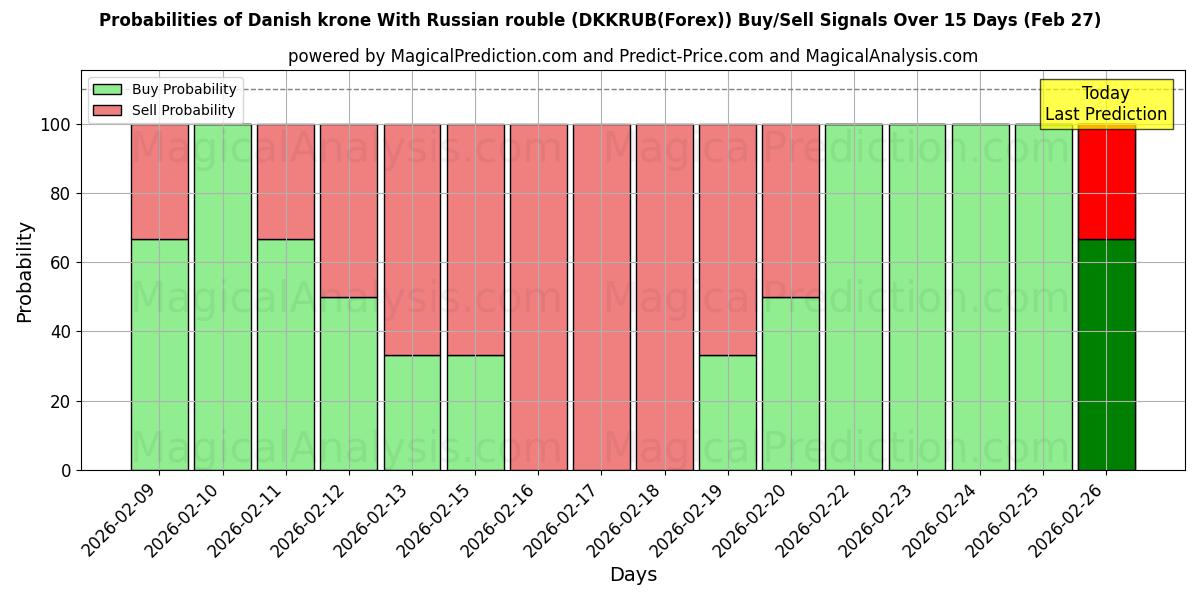 Probabilities of デンマーククローネとロシアルーブル (DKKRUB(Forex)) Buy/Sell Signals Using Several AI Models Over 5 Days (27 Feb) 