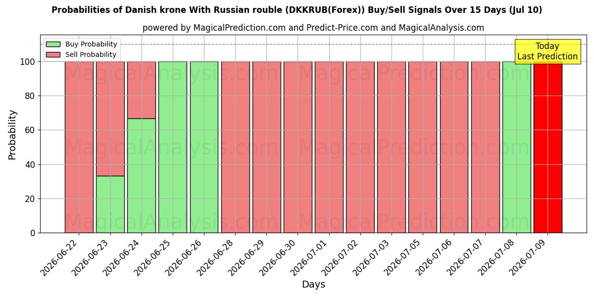 Probabilities of کرون دانمارک با روبل روسیه (DKKRUB(Forex)) Buy/Sell Signals Using Several AI Models Over 5 Days (10 Jul) 